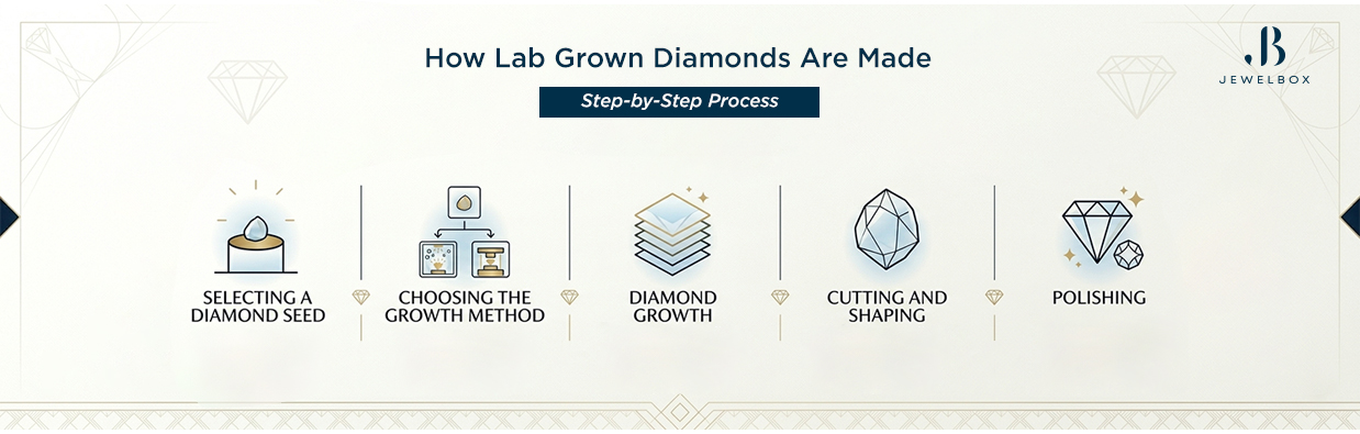 https://image.jewelbox.co.in/How-Lab-Grown-Diamonds-Are-Made(1238px-%C3%97-395px).jpg